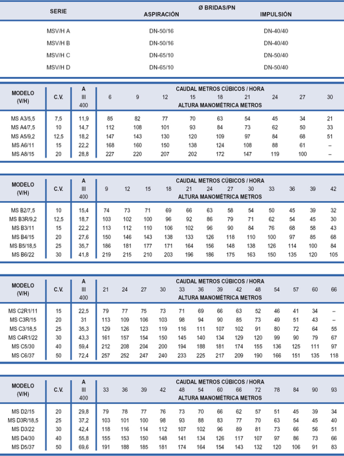 Bombas multicelulares verticales horizontales la rioja